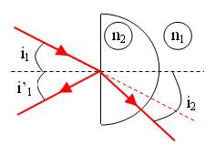 Réfraction selon la nature des milieux 2