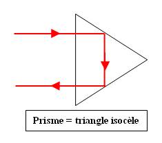 Prisme à réflexion totale