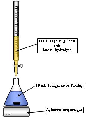 Dosage de l'isostar