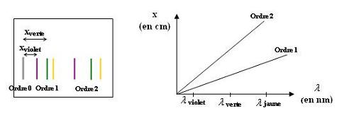 Courbe de dispersion en fonction de l'ordre