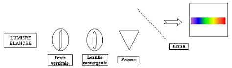 Décomposition de la lumière blanche par un prisme