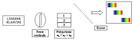 Polyprisme : influence de la déviation en fonction de l'indice du prisme