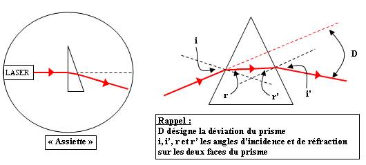 Déviation minimum