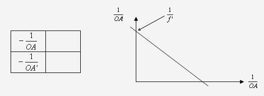 Méthode graphique