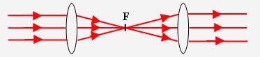 Foyer principal objet lentille convergente