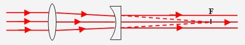 Foyer principal objet lentille divergente