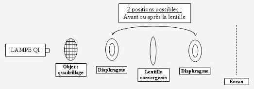 Montage pour observer les aberrations géométriques