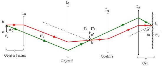 Schéma optique de principe de la lunette
