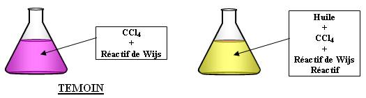 Expérience pour la réaction d'addition de l'iode à l'huile