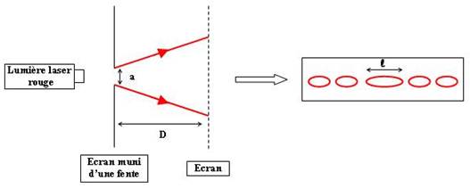 Diffraction par une fente