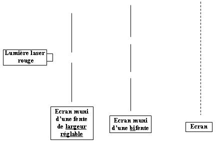 Interférences avec fente primaire réglable