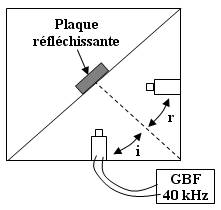 Etude de la reflexion des ultrasons