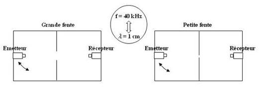 Etude de la diffraction des ultrasons