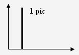 Spectre Fourier signal sinusoïdale