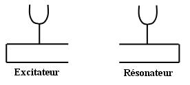 Propagation entre deux cavités résonnantes