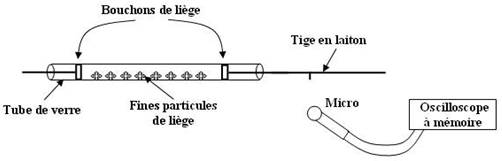 Le tube de Kundt