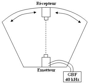 Etude de la directivité des ultrasons