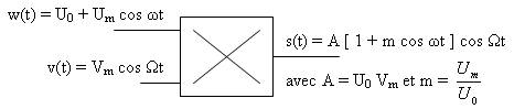 Principe de la modulation d'amplitude