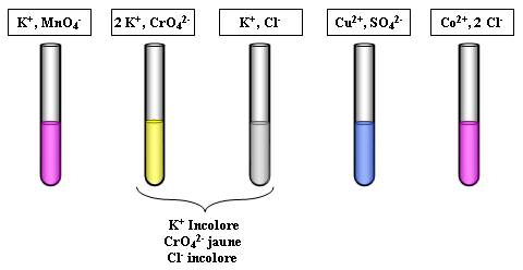 Expériences de caractérisation des ions par leur couleur