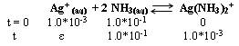 Tableau d'évolution pour le mélange Ag+ NH3