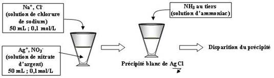 Précipitation de AgCl puis complexation