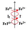 Potentiel des couples du fer par raport à I2/I-