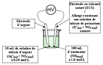 Potentiométrie pour détermination de pKd