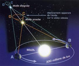 Parallaxe d'une étoile