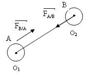 Schéma de force d'interaction gravitationelle