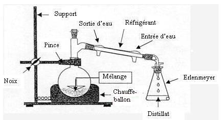 Schéma d'hydrodistillation avec légende Schéma d'hydrodistillation avec légende