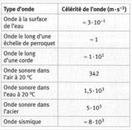 Célérité d'une onde et milieu