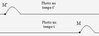 Notion de retard dans la propagation le long d'une corde Notion de retard dans la propagation le long d'une corde
