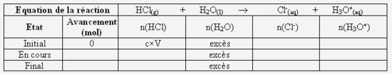 Tableau d'avancement pour la mise en solution du chlorure d'hydrogène à remplir