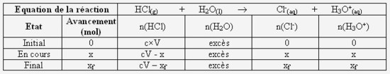 Tableau d'avancement pour la mise en solution du chlorure d'hydrogène rempli