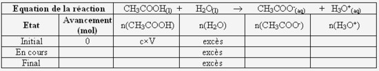 Tableau d'avancement pour la mise en solution de l'acide éthanoïque pur à remplir