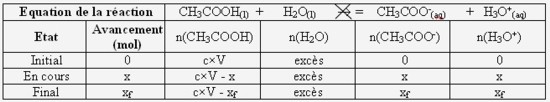 Tableau d'avancement pour la mise en solution de l'acide éthanoïque pur rempli Tableau d'avancement pour la mise en solution de l'acide éthanoïque pur rempli