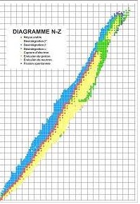 Diagramme N, Z