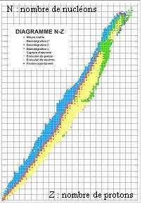 Diagramme (N, Z) + légende