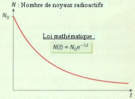 Loi de décroissance exponentielle