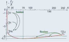 Courbe d'Aston : fission et fusion