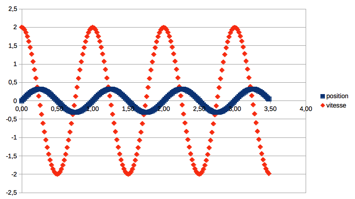 Graphique RK4 oscillateur