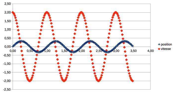 Graphique euler implicite oscillateur